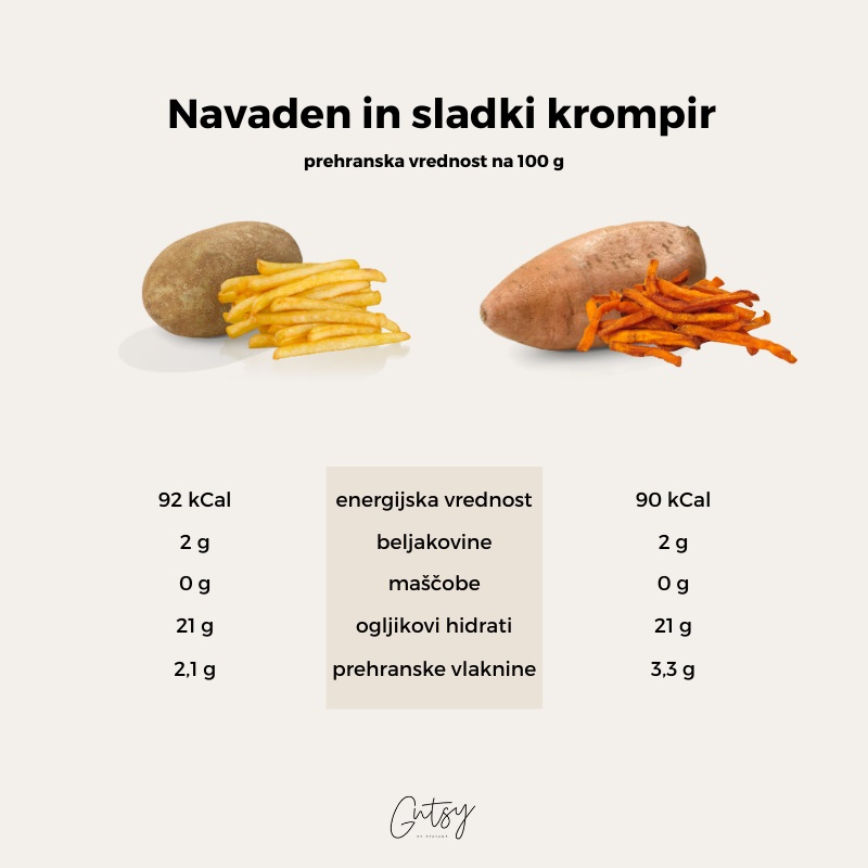 tabela primerjave hranilne vrednosti navadnega in sladkega krompirja; vrednosti so skorajda popolnoma enake